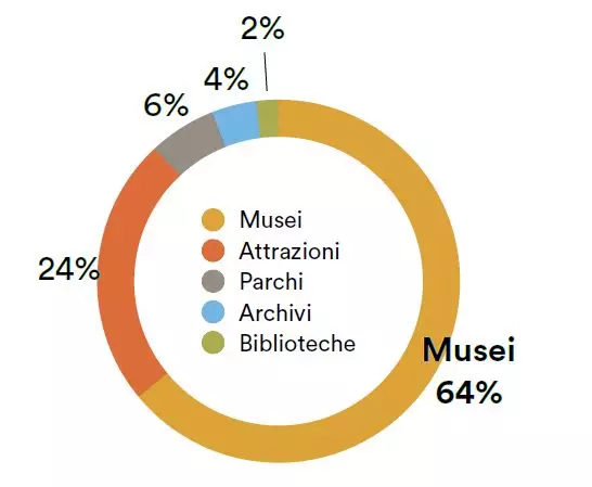 Distribuzione dei luoghi della cultura italiani